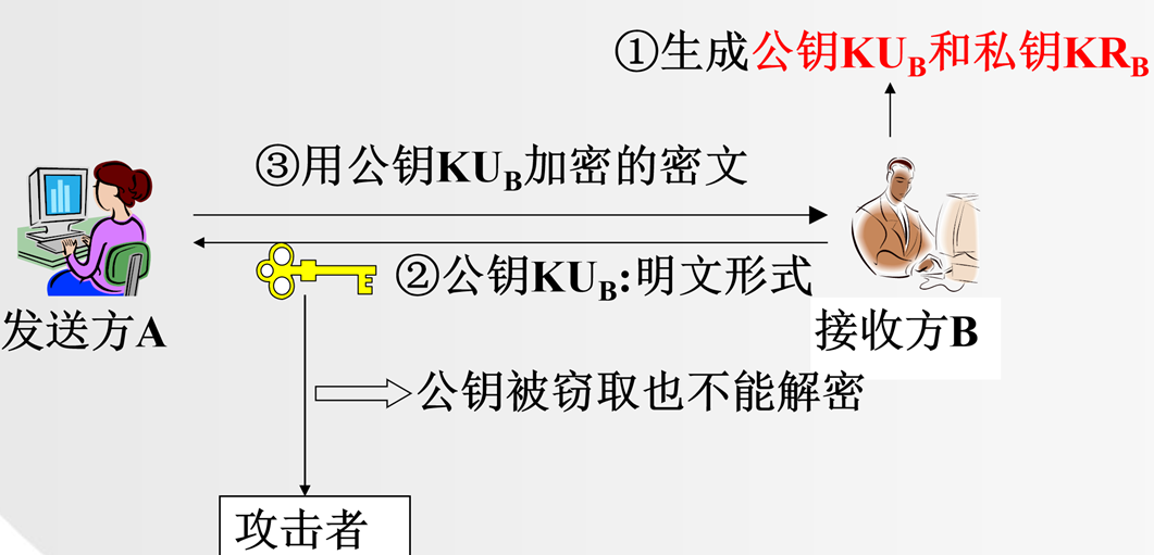 信息安全_公钥密码体制
