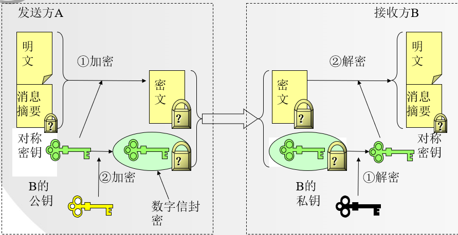 信息安全_带有保密性的数字签名过程