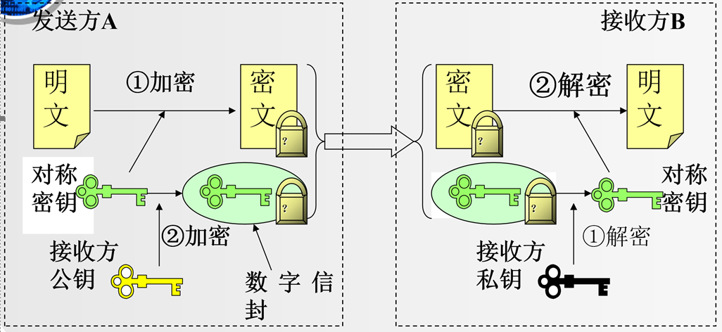 信息安全_数字信封