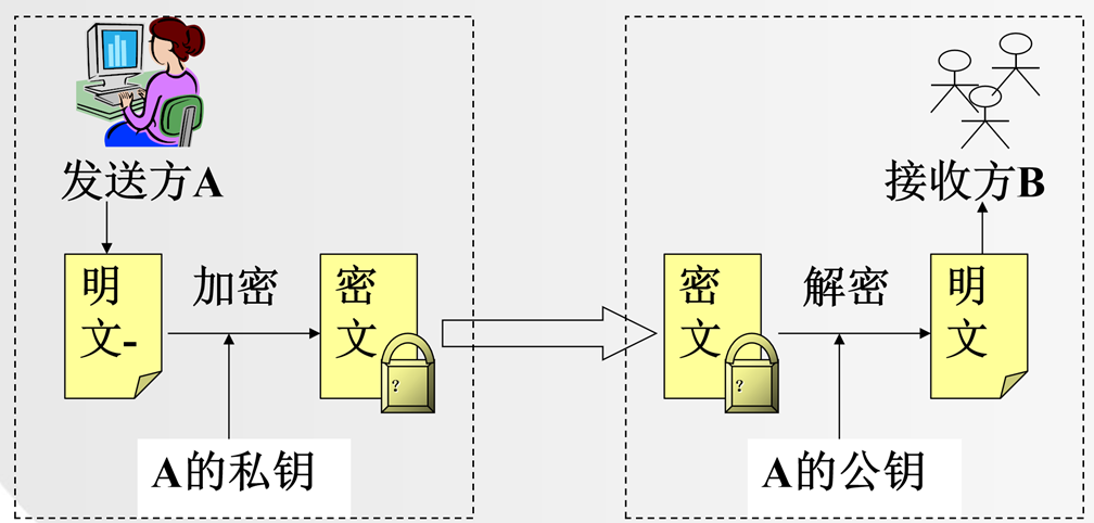 信息安全_数字签名基本原理