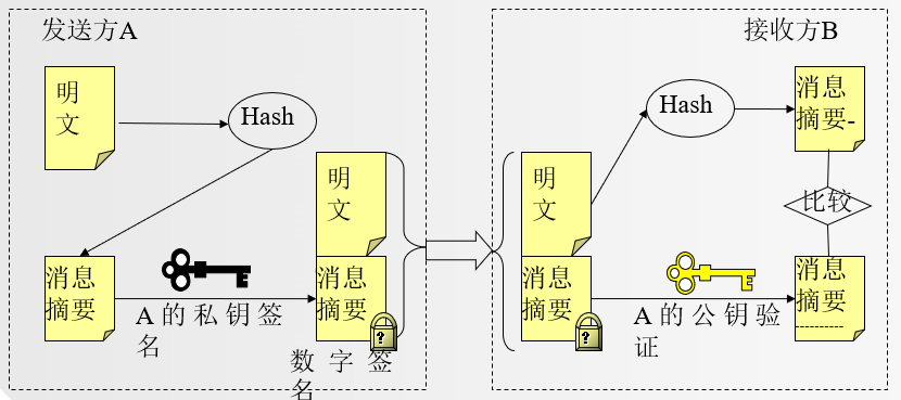 信息安全_数字签名基本过程